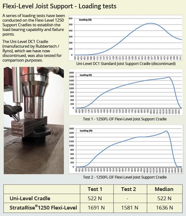 Flexi-Level Test Data